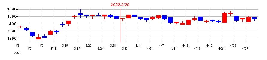2022年のＫＮＴ−ＣＴホールディングスの配当落ち日前後の株価チャート