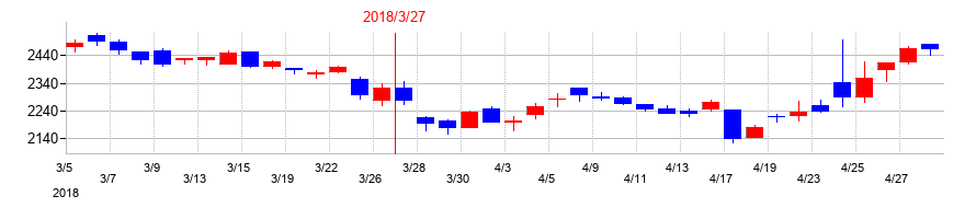 2018年のトーカイの配当落ち日前後の株価チャート