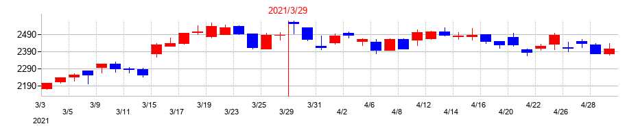 2021年のトーカイの配当落ち日前後の株価チャート