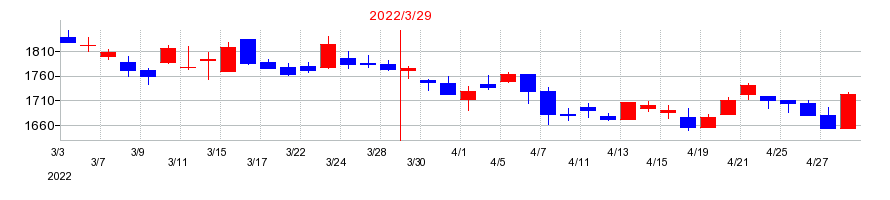2022年のトーカイの配当落ち日前後の株価チャート