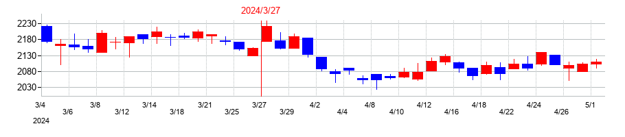 2024年のトーカイの配当落ち日前後の株価チャート