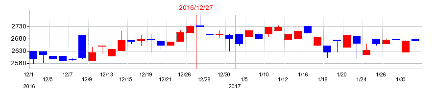 2016年の白洋舎の配当落ち日前後の株価チャート