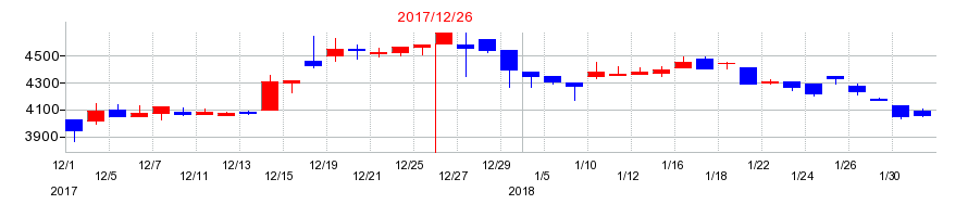 2017年の白洋舎の配当落ち日前後の株価チャート