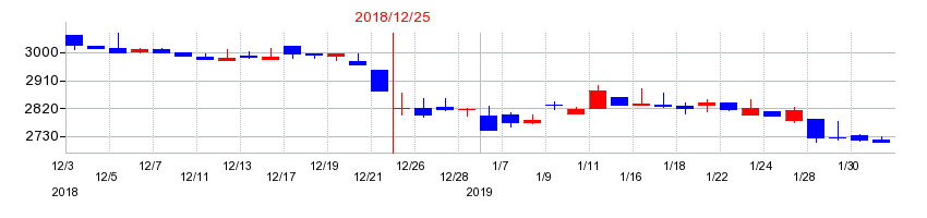 2018年の白洋舎の配当落ち日前後の株価チャート