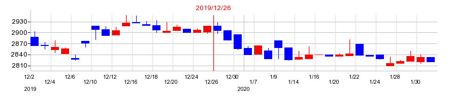 2019年の白洋舎の配当落ち日前後の株価チャート