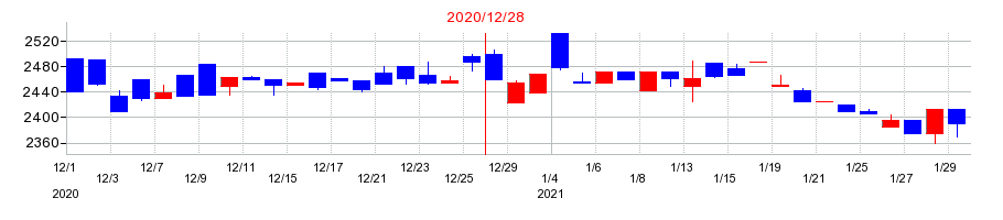 2020年の白洋舎の配当落ち日前後の株価チャート