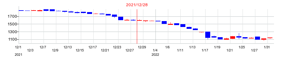 2021年の白洋舎の配当落ち日前後の株価チャート