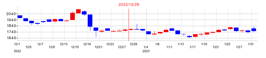 2022年の白洋舎の配当落ち日前後の株価チャート