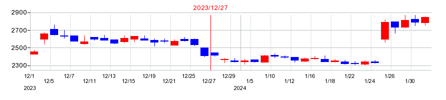 2023年の白洋舎の配当落ち日前後の株価チャート