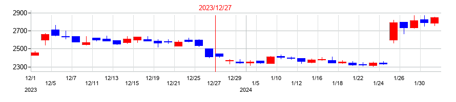 2023年の白洋舎の配当落ち日前後の株価チャート