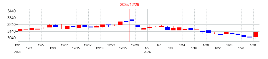 2025年の白洋舎の配当落ち日前後の株価チャート