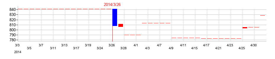 2014年のナガセの配当落ち日前後の株価チャート