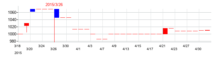 2015年のナガセの配当落ち日前後の株価チャート
