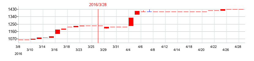 2016年のナガセの配当落ち日前後の株価チャート