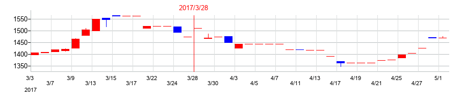 2017年のナガセの配当落ち日前後の株価チャート