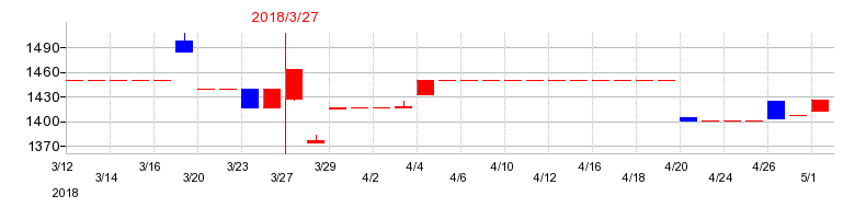 2018年のナガセの配当落ち日前後の株価チャート