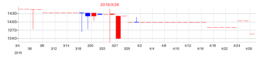 2019年のナガセの配当落ち日前後の株価チャート