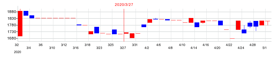 2020年のナガセの配当落ち日前後の株価チャート