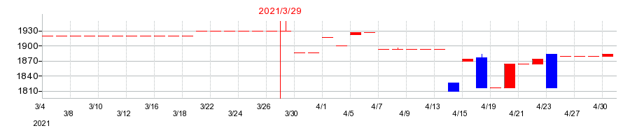 2021年のナガセの配当落ち日前後の株価チャート