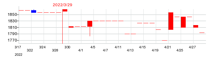 2022年のナガセの配当落ち日前後の株価チャート
