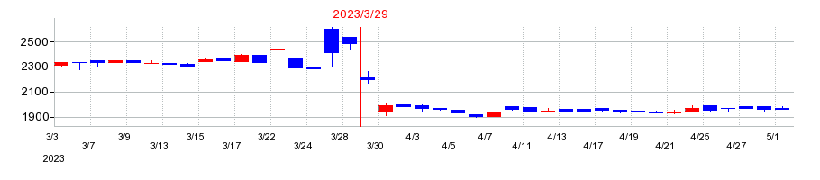 2023年のナガセの配当落ち日前後の株価チャート