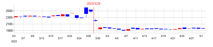 2023年のナガセの配当落ち日前後の株価チャート