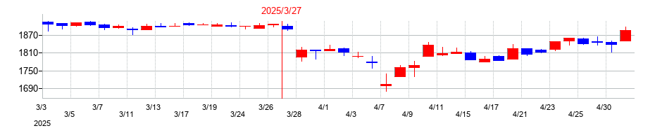 2025年のナガセの配当落ち日前後の株価チャート
