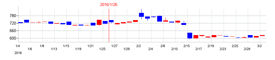 2016年の精養軒の配当落ち日前後の株価チャート
