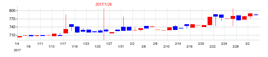 2017年の精養軒の配当落ち日前後の株価チャート
