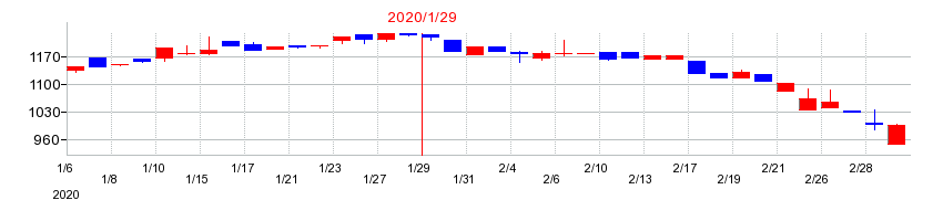 2020年の精養軒の配当落ち日前後の株価チャート