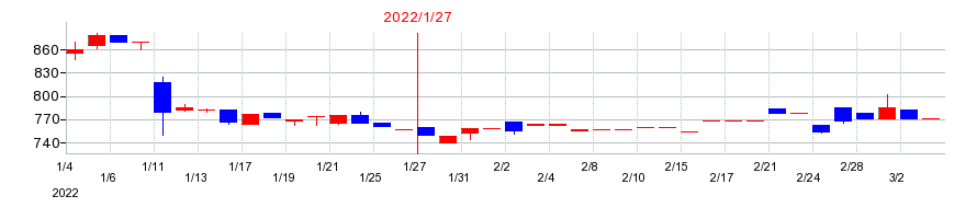 2022年の精養軒の配当落ち日前後の株価チャート