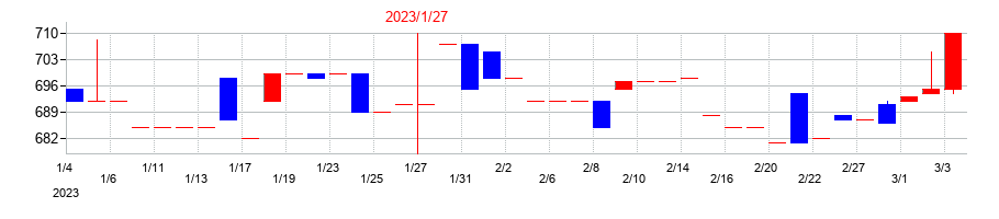 2023年の精養軒の配当落ち日前後の株価チャート