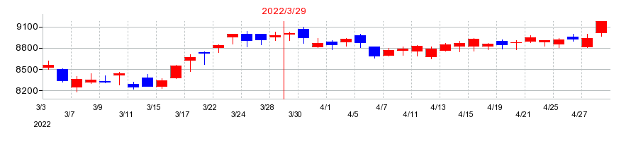 2022年のセコムの配当落ち日前後の株価チャート