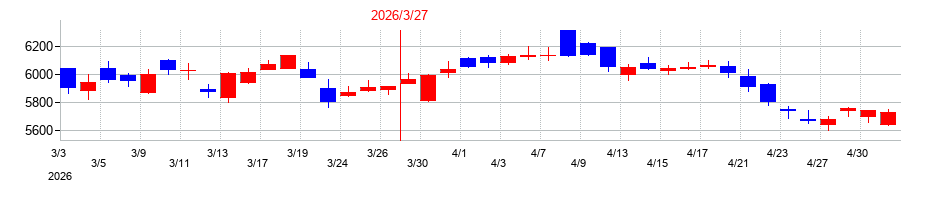 2026年のセコムの配当落ち日前後の株価チャート