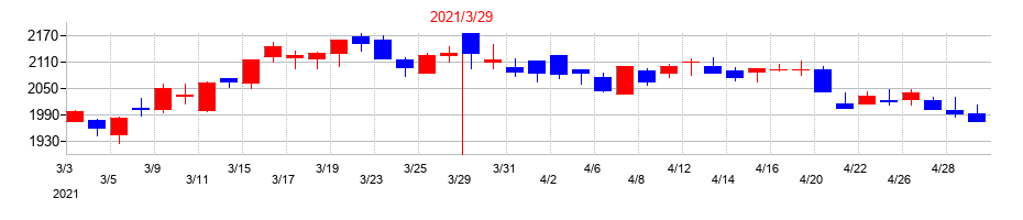2021年のＮＳＷの配当落ち日前後の株価チャート