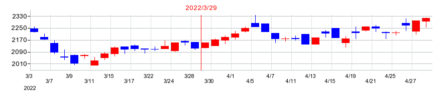2022年のＮＳＷの配当落ち日前後の株価チャート