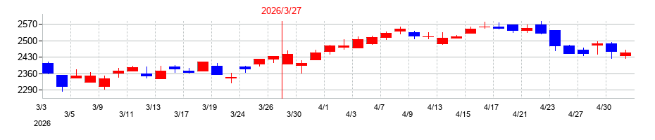 2026年のＮＳＷの配当落ち日前後の株価チャート