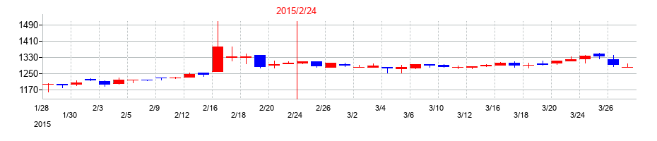 2015年のセントラル警備保障の配当落ち日前後の株価チャート
