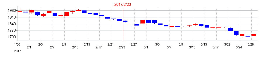 2017年のセントラル警備保障の配当落ち日前後の株価チャート