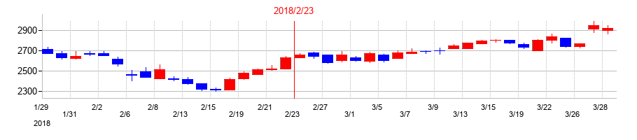 2018年のセントラル警備保障の配当落ち日前後の株価チャート