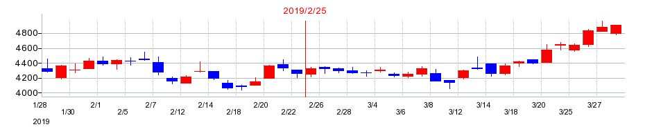 2019年のセントラル警備保障の配当落ち日前後の株価チャート