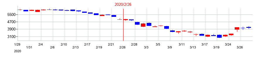 2020年のセントラル警備保障の配当落ち日前後の株価チャート