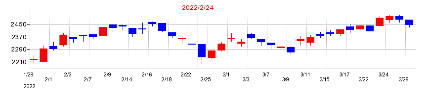 2022年のセントラル警備保障の配当落ち日前後の株価チャート