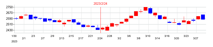 2023年のセントラル警備保障の配当落ち日前後の株価チャート