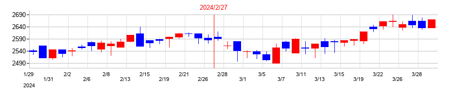 2024年のセントラル警備保障の配当落ち日前後の株価チャート