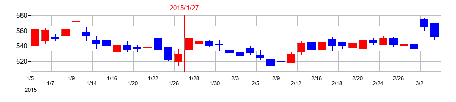 2015年の丹青社の配当落ち日前後の株価チャート