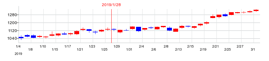 2019年の丹青社の配当落ち日前後の株価チャート