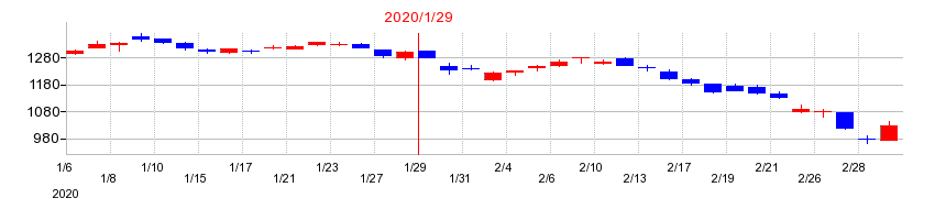 2020年の丹青社の配当落ち日前後の株価チャート