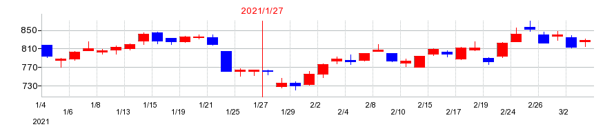2021年の丹青社の配当落ち日前後の株価チャート