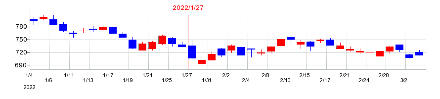 2022年の丹青社の配当落ち日前後の株価チャート